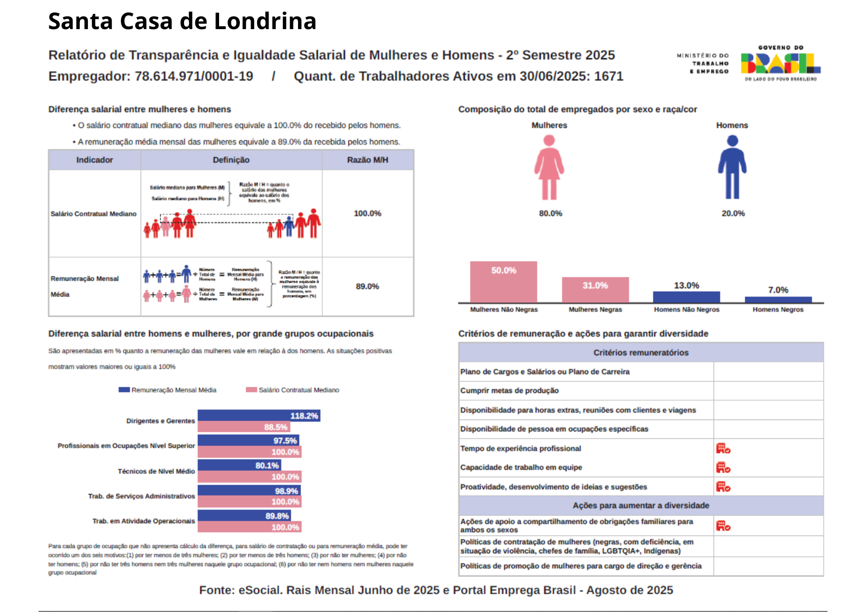 Relatorio do Ministério do Trabalho sobre igualdades na Santa Casa de Londrina